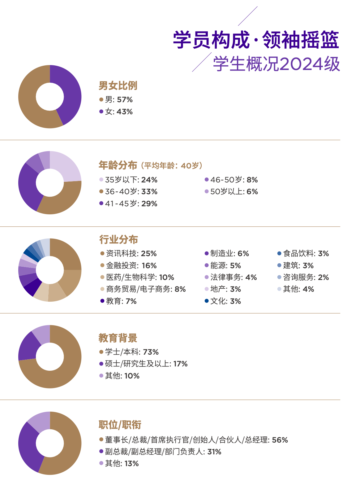 学生概况
